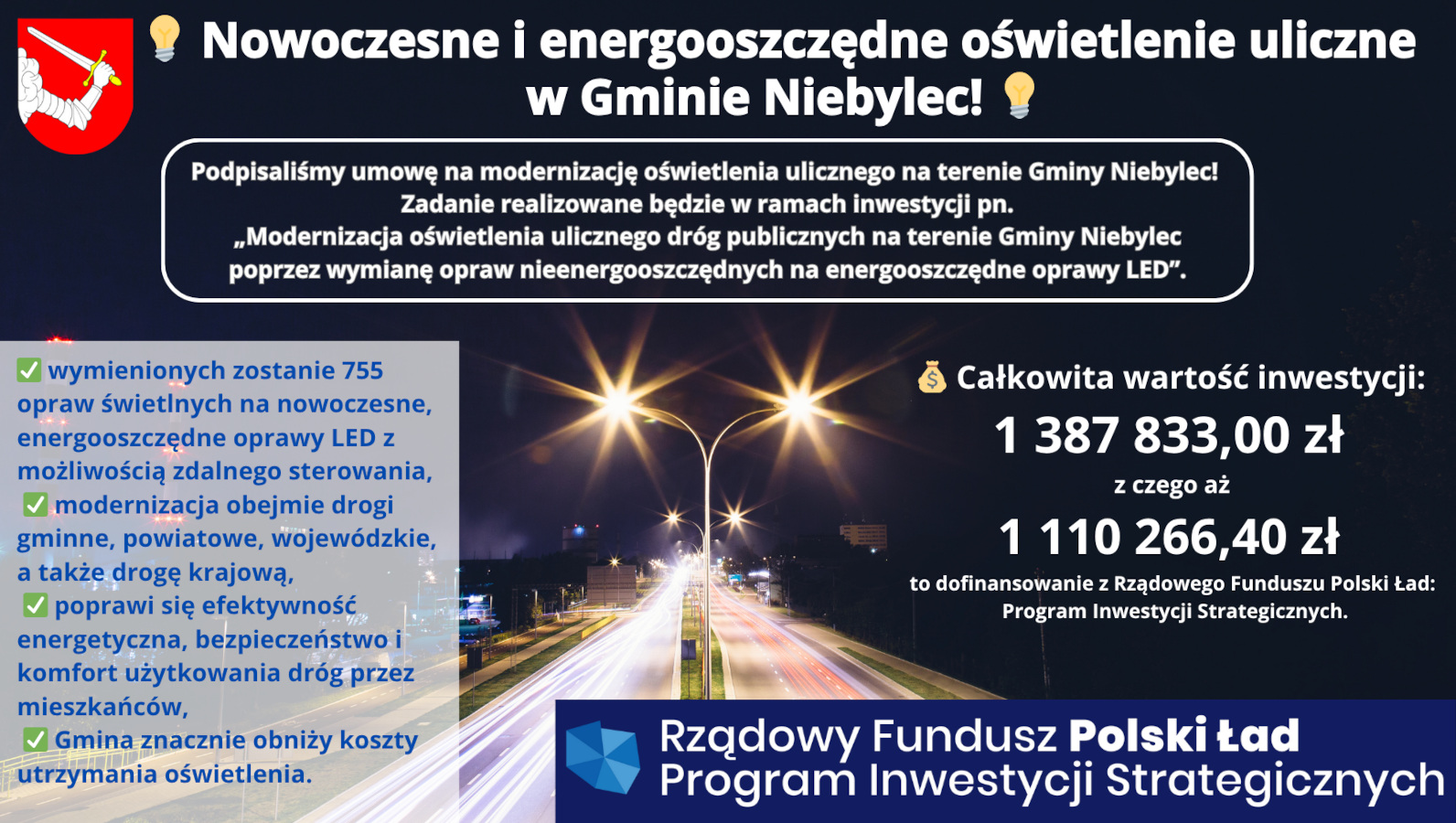 Grafika informacyjna dotycząca modernizacji oświetlenia ulicznego w Gminie Niebylec. W centralnej części znajduje się zdjęcie nocne drogi oświetlonej nowoczesnymi latarniami LED. W górnej części widnieje tytuł: „Nowoczesne i energooszczędne oświetlenie uliczne w Gminie Niebylec!”. Poniżej umieszczono informację o podpisaniu umowy na realizację zadania, które obejmuje wymianę 755 opraw na LED z możliwością zdalnego sterowania. Wymienione są korzyści: poprawa efektywności energetycznej, bezpieczeństwa, komfortu mieszkańców oraz obniżenie kosztów. Po prawej stronie podano wartość inwestycji: 1 387 833 zł, z czego 1 110 266,40 zł to dofinansowanie z Rządowego Funduszu Polski Ład. Na dole logo programu „Rządowy Fundusz Polski Ład: Program Inwestycji Strategicznych”. W lewym górnym rogu herb gminy przedstawiający ramię z mieczem.