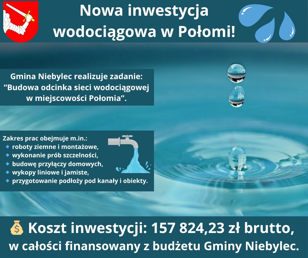 Grafika informacyjna ogłaszająca nową inwestycję wodociągową w miejscowości Połomia (Gmina Niebylec). Na górze napis: „Nowa inwestycja wodociągowa w Połomi!” obok symbolicznej ilustracji kropli wody i herbu zbrojnego ramienia z mieczem. Poniżej informacja: „Gmina Niebylec realizuje zadanie: Budowa odcinka sieci wodociągowej w miejscowości Połomia”. W ramce zakres prac, m.in. roboty ziemne, próby szczelności, budowa przyłączy domowych i wykopy. Na dole duży napis: „Koszt inwestycji: 157 824,23 zł brutto, w całości finansowany z budżetu Gminy Niebylec”. W tle zdjęcie spadającej kropli wody do spokojnej tafli.