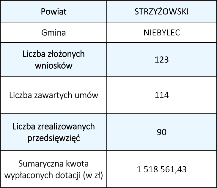 Grafika z tabelą o treści: Powiat STRZYŻOWSKI, GminaNIEBYLEC, Liczba złożonych wniosków 123, Liczba zawartych umów 114, Liczba zrealizowanych przedsięwzięć 90, Sumaryczna kwota wypłaconych dotacji (w zł) 1518561,43