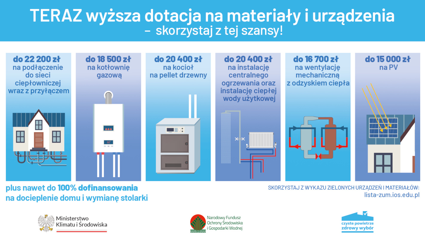 Grafika z treścią: TERAZ wyższa dotacja na materiały i urządzenia - skorzystaj z tej szansy! do 22 200 zł na podłączenie do sieci ciepłowniczej wraz z przyłączem do 18 500 zł na kotłownię gazową do 20 400 zł na kocioł na pellet drzewny do 20 400 zł na instalację centralnego ogrzewania oraz instalację ciepłej wody użytkowej do 16 700 zł na wentylację mechaniczną z odzyskiem ciepła do 15 000 zł na PV plus nawet do 100% dofinansowania na docieplenie domu i wymianę stolarki Ministerstwo Klimatu i Środowiska Narodowy Fundusz Ochrony Środowiska i Gospodarki Wodnej SKORZYSTAJ Z WYKAZU ZIELONYCH URZĄDZEŃ I MATERIAŁÓW: lista-zum.ios.edu.pl czyste powietrze zdrowy wybór