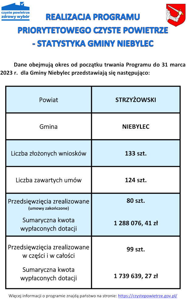 Powiat	STRZYŻOWSKI, Gmina	NIEBYLEC, Liczba złożonych wniosków	133 szt., Liczba złożonych wniosków	133 szt., Przedsięwzięcia zrealizowane (umowy zakończone) 80 szt., Sumaryczna kwota wypłaconych dotacji 1 288 076, 41 zł, Przedsięwzięcia zrealizowane w części i w całości 99 szt., Sumaryczna kwota wypłaconych dotacji  1 739 639, 27 zł. Więcej informacji o programie znajdą państwo na stronie: https://czystepowietrze.gov.pl/