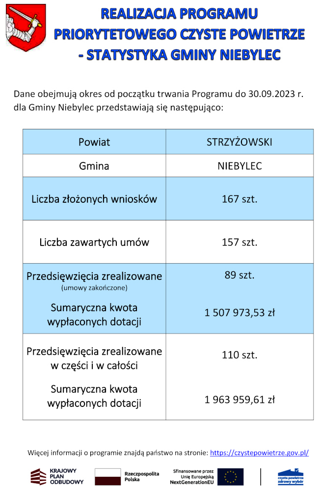 Dane obejmują okres od początku trwania Programu do 30.09.2023 r. dla Gminy Niebylec przedstawiają się następująco: Powiat STRZYŻOWSKI Gmina NIEBYLEC Liczba złożonych wniosków 167 szt. Liczba zawartych umów 157 szt. Przedsięwzięcia zrealizowane (umowy zakończone) Sumaryczna kwota wypłaconych dotacji 89 szt. 1 507 973,53 zł Przedsięwzięcia zrealizowane w części i w całości Sumaryczna kwota wypłaconych dotacji 110 szt. 1 963 959,61 zł Więcej informacji o programie znajdą państwo na stronie: https://czystepowietrze.gov.pl