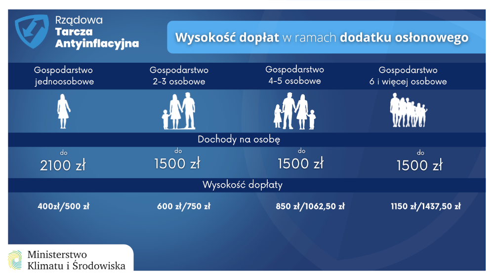Infografika o Rządowej Tarczy Antyinflacyjnej