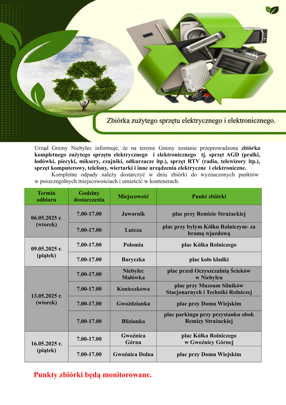Na górze znajduje się zielony baner z napisem "Zbiórka zużytego sprzętu elektrycznego i elektronicznego." Czcionka jest biała, a po lewej stronie widnieje grafika przedstawiająca zielone drzewo otoczone strzałkami tworzącymi okrąg, symbolizującymi recykling. Poniżej znajduje się tekst informujący, że Urząd Gminy Niebylec organizuje zbiórkę zużytego sprzętu elektrycznego i elektronicznego, wymieniając przykładowe urządzenia takie jak pralki, lodówki, telewizory, komputery itp. Podano, że kompletne odpady należy dostarczyć w wyznaczonych dniach i godzinach do określonych kontenerów w poszczególnych miejscowościach. Następnie znajduje się tabela z czterema kolumnami i kilkoma wierszami. Nagłówki kolumn to: "Termin odbioru", "Godziny dostarczenia", "Miejscowość", "Punkt zbiórki". Wiersze tabeli zawierają następujące informacje: 06.05.2025 r. (wtorek), 7.00-17.00, Jawornik, plac przy Remizie Strażackiej 06.05.2025 r. (wtorek), 7.00-17.00, Lutcza, plac przy byłym Kółku Rolniczym - za bramą wjazdową 09.05.2025 r. (piątek), 7.00-17.00, Połomia, plac Kółka Rolniczego 09.05.2025 r. (piątek), 7.00-17.00, Baryczka, plac koło kładki 13.05.2025 r. (wtorek), 7.00-17.00, Niebylec Małówka, plac przed Oczyszczalnią Ścieków w Niebylcu 13.05.2025 r. (wtorek), 7.00-17.00, Konieczkowa, plac przy Muzeum Silników Stacjonarnych i Techniki Rolniczej 13.05.2025 r. (wtorek), 7.00-17.00, Gwoździanka, plac parkingu przy Domu Wiejskim 13.05.2025 r. (wtorek), 7.00-17.00, Blizianka, parkingu przy przystanku obok Remizy Strażackiej 16.05.2025 r. (piątek), 7.00-17.00, Gwoźnica Górna, plac Kółka Rolniczego w Gwoźnicy Górnej 16.05.2025 r. (piątek), 7.00-17.00, Gwoźnica Dolna, plac przy Domu Wiejskim Na dole, czerwonym tekstem napisano: "Punkty zbiórki będą monitorowane."