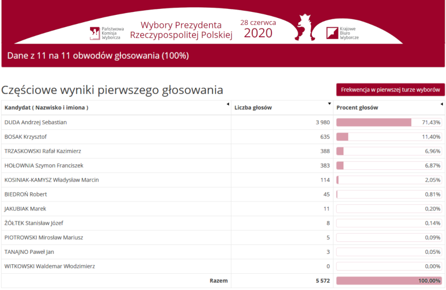 Wyniki głosowania w I turze wyborów Prezydenta RP w gminie Niebylec Wyniki głosowania w I turze wyborów Prezydenta RP w gminie Niebylec