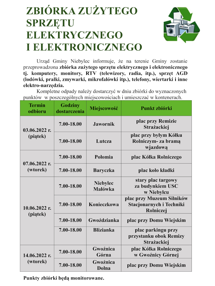 Infografika o treści: Urząd Gminy Niebylec informuje, że na terenie Gminy zostanie przeprowadzona zbiórka zużytego sprzętu elektrycznego i elektronicznego tj. komputery, monitory, RTV (telewizory, radia, itp.), sprzęt AGD (lodówki, pralki, zmywarki, mikrofalówki itp.), telefony, wiertarki i inne elektro-narzędzia. Kompletne odpady należy dostarczyć w dniu zbiórki do wyznaczonych punktów w poszczególnych miejscowościach i umieszczać w kontenerach. Terminy oraz punkty zbiórki dla poszczególnych miejscowości: 03.06.2022 r. (piątek) w godzinach od 7.00 do 18.00 - Jawornik plac przy Remizie Strażackiej, 03.06.2022 r. (piątek) w godzinach od 7.00 do 18.00 - Lutcza plac przy byłym Kółku Rolniczym- za bramą wjazdową, 07.06.2022 r. (wtorek) w godzinach od 7.00 do 18.00 - Połomia plac Kółka Rolniczego, 07.06.2022 r. (wtorek) w godzinach od 7.00 do 18.00 - Baryczka plac koło kładki, 10.06.2022 r. (piątek) w godzinach od 7.00 do 18.00 - Niebylec Małówka stary plac targowy za budynkiem USC w Niebylcu, 10.06.2022 r. (piątek) w godzinach od 7.00 do 18.00 - Konieczkowa plac przy Muzeum Silników Stacjonarnych i Techniki Rolniczej, 10.06.2022 r. (piątek) w godzinach od 7.00 do 18.00 - Gwoździanka plac przy Domu Wiejskim, 10.06.2022 r. (piątek) w godzinach od 7.00 do 18.00 - Blizianka plac parkingu przy przystanku obok Remizy Strażackiej, 14.06.2022 r. (wtorek) w godzinach od 7.00 do 18.00 - Gwoźnica Górna plac Kółka Rolniczego w Gwoźnicy Górnej, 14.06.2022 r. (wtorek) w godzinach od 7.00 do 18.00 - Gwoźnica Dolna plac przy Domu Wiejskim. Punkty zbiórki będą monitorowane.