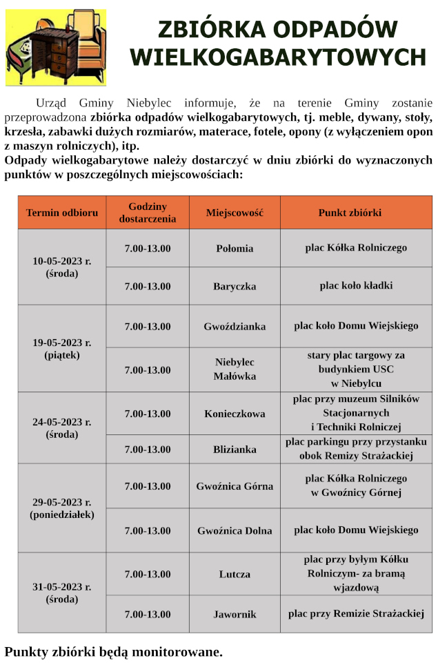 Urząd Gminy Niebylec informuje, że na terenie Gminy zostanie przeprowadzona zbiórka odpadów wielkogabarytowych, tj. meble, dywany, stoły, krzesła, zabawki dużych rozmiarów, materace, fotele, opony (z wyłączeniem opon z maszyn rolniczych), itp. Odpady wielkogabarytowe należy dostarczyć w dniu zbiórki do wyznaczonych punktów w poszczególnych miejscowościach:  10-05-2023 r. (środa) 7.00-13.00 Połomia plac Kółka Rolniczego 10-05-2023 r. (środa) 7.00-13.00 Baryczka plac koło kładki 19-05-2023 r. (piątek) 7.00-13.00 Gwoździanka plac koło Domu Wiejskiego 19-05-2023 r. (piątek) 7.00-13.00 Niebylec Małówka stary plac targowy za budynkiem USC w Niebylcu 25-05-2023 r. (środa) 24-05-2023 r. (środa) 7.00-13.00 Konieczkowa plac przy muzeum Silników Stacjonarnych i Techniki Rolniczej 25-05-2023 r. (środa) 7.00-13.00 Blizianka plac parkingu przy przystanku obok Remizy Strażackiej 29-05-2023 r. (poniedziałek) 7.00-13.00 Gwoźnica Górna plac Kółka Rolniczego w Gwoźnicy Górnej 29-05-2023 r. (poniedziałek) 7.00-13.00 Gwoźnica Dolna plac koło Domu Wiejskiego 31-05-2023 r. (środa) 7.00-13.00 Lutcza plac przy byłym Kółku Rolniczym- za bramą wjazdową 31-05-2023 r. (środa) 7.00-13.00 Jawornik plac przy Remizie Strażackiej  Punkty zbiórki będą monitorowane.