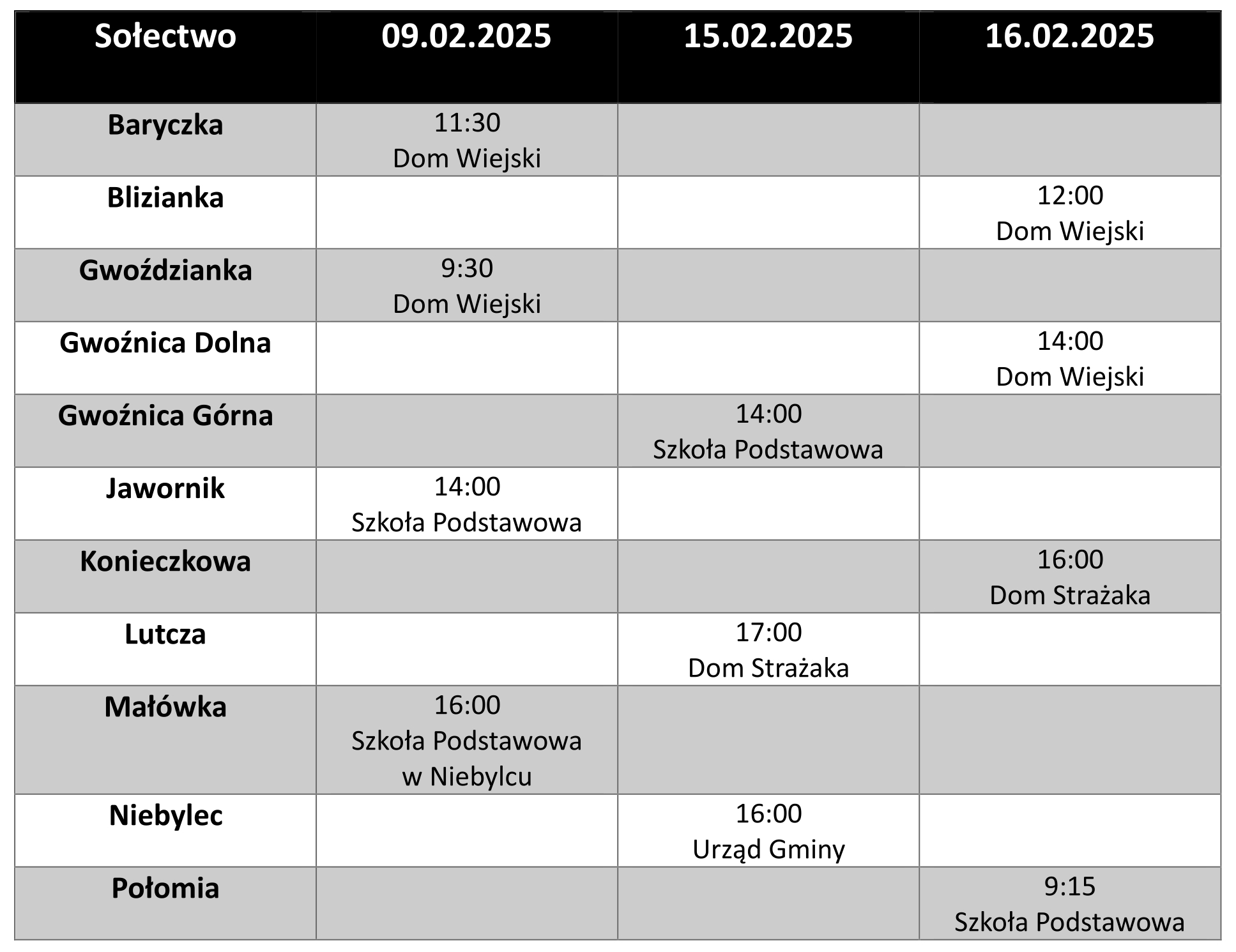 Tabela przedstawiająca harmonogram spotkań dla poszczególnych sołectw w Gminie Niebylec w dniach 9, 15 i 16 lutego 2025 roku. W tabeli uwzględniono sołectwo, datę, godzinę oraz miejsce spotkania. - **Baryczka**: 9.02 – 11:30, Dom Wiejski. - **Blizianka**: 16.02 – 12:00, Dom Wiejski. - **Gwoździanka**: 9.02 – 9:30, Dom Wiejski. - **Gwoźnica Dolna**: 16.02 – 14:00, Dom Wiejski. - **Gwoźnica Górna**: 15.02 – 14:00, Szkoła Podstawowa. - **Jawornik**: 9.02 – 14:00, Szkoła Podstawowa. - **Konieczkowa**: brak spotkań w harmonogramie. - **Lutcza**: 16.02 – 17:00, Dom Strażaka. - **Małówka**: 9.02 – 16:00, Szkoła Podstawowa w Niebylcu. - **Niebylec**: 9.02 – 16:00, Urząd Gminy. - **Połomia**: 16.02 – 9:15, Szkoła Podstawowa. Kolory szare wyróżniają poszczególne wiersze w celu lepszej czytelności.