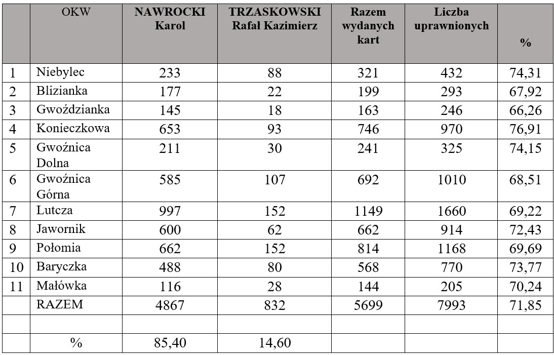 Tabela wyników wyborczych przedstawiająca liczbę głosów oddanych na kandydatów Karola Nawrockiego i Rafała Kazimierza Trzaskowskiego w 11 miejscowościach gminy Niebylec. Zawiera kolumny: miejscowość (OKW), liczba głosów dla każdego kandydata, liczba wydanych kart, liczba uprawnionych do głosowania oraz frekwencję w procentach. Karol Nawrocki uzyskał łącznie 4867 głosów (85,40%), a Rafał Trzaskowski 832 głosy (14,60%). Frekwencja ogólna wyniosła 71,85%.
