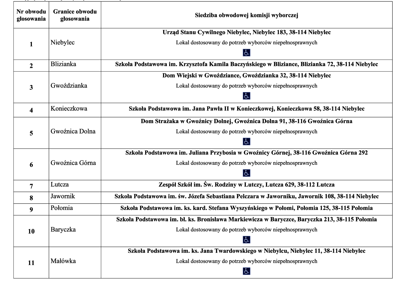 Tabela zawierająca informacje o siedzibach obwodowych komisji wyborczych w gminie Niebylec, z podziałem na 11 obwodów głosowania. Kolumny zawierają: numer obwodu, granice obwodu, oraz adresy lokali wyborczych. W większości przypadków są to szkoły podstawowe lub domy wiejskie. Przy ośmiu lokalach widnieje piktogram wózka inwalidzkiego, informujący, że są dostosowane do potrzeb wyborców z niepełnosprawnościami. Lokale te znajdują się w: Niebylecu (Urząd Stanu Cywilnego i Szkoła Podstawowa), Gwoździance, Gwoźnicy Dolnej, Gwoźnicy Górnej, Baryczce, Małówce i Połomi.
